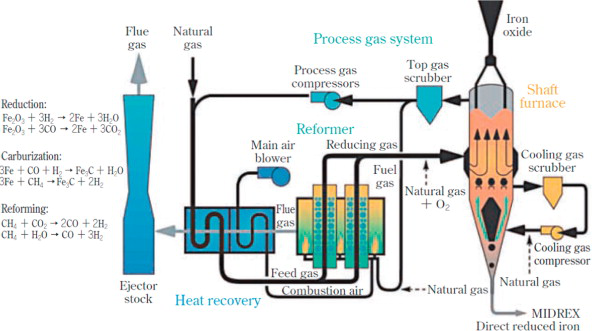 DRI Process