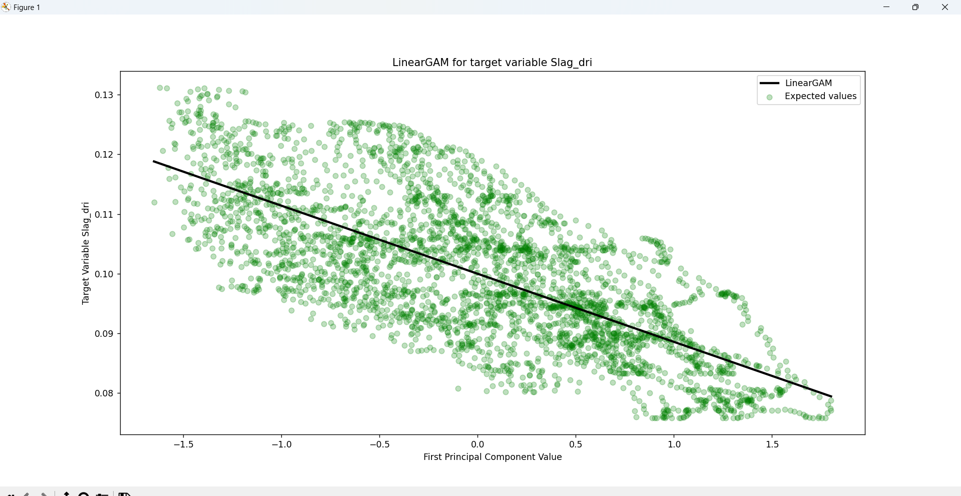 Project Scatter Graph 2